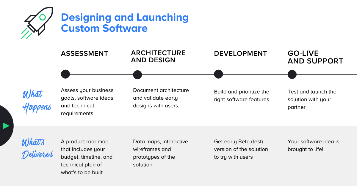 Comparing OfftheShelf Software (SaaS) vs Custom Software Pricing is